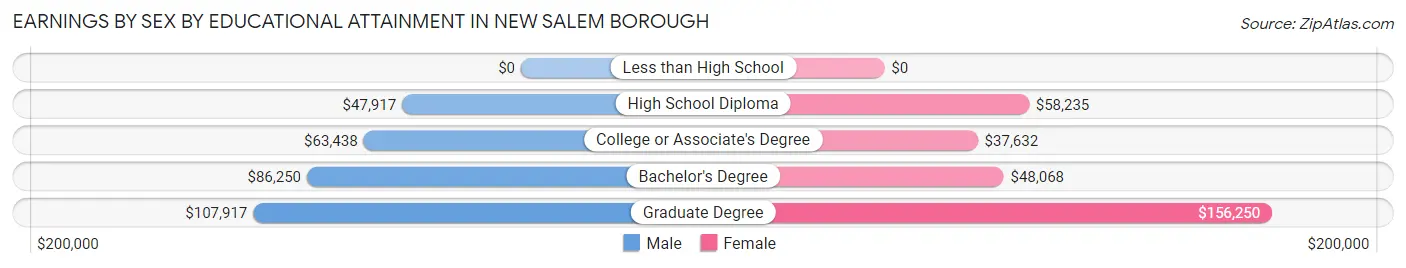 Earnings by Sex by Educational Attainment in New Salem borough