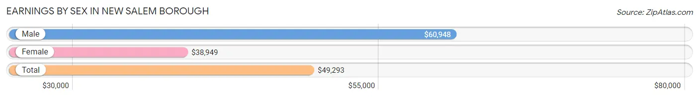 Earnings by Sex in New Salem borough