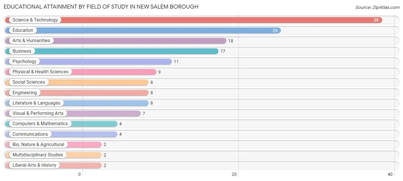 Educational Attainment by Field of Study in New Salem borough