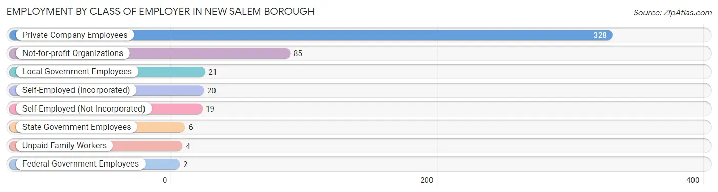 Employment by Class of Employer in New Salem borough