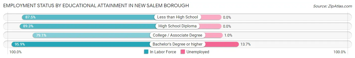 Employment Status by Educational Attainment in New Salem borough