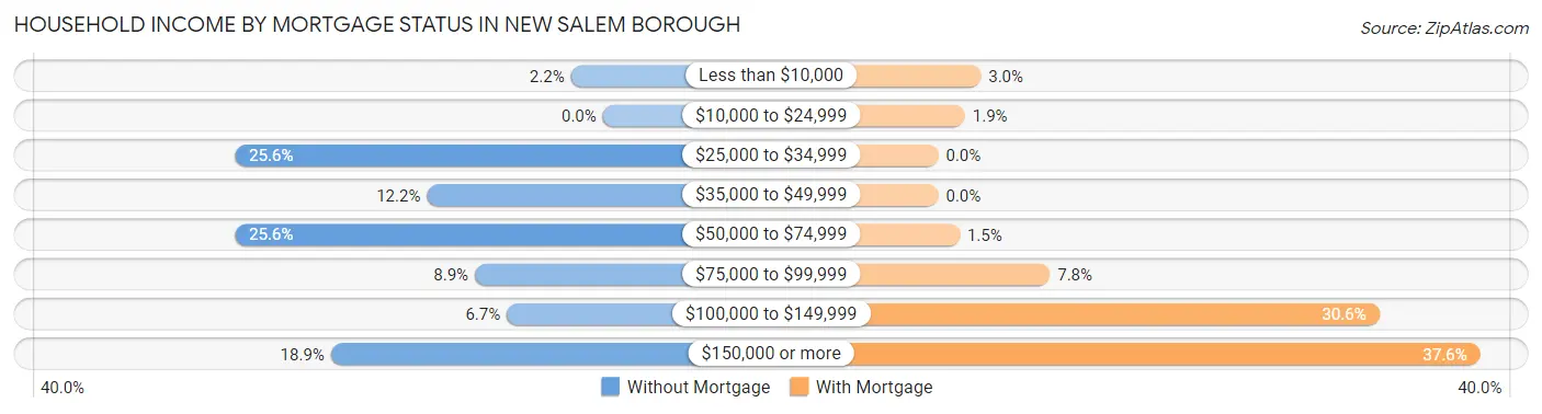 Household Income by Mortgage Status in New Salem borough