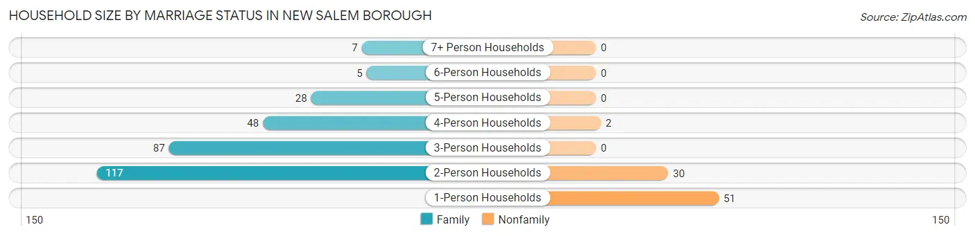 Household Size by Marriage Status in New Salem borough