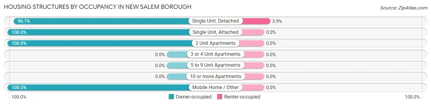 Housing Structures by Occupancy in New Salem borough