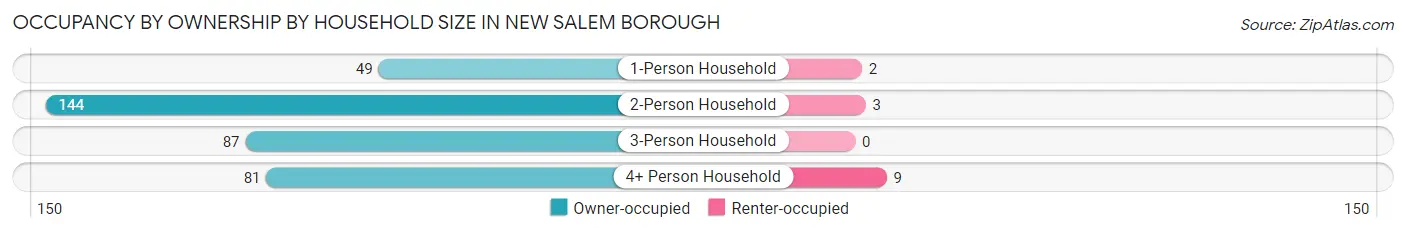 Occupancy by Ownership by Household Size in New Salem borough