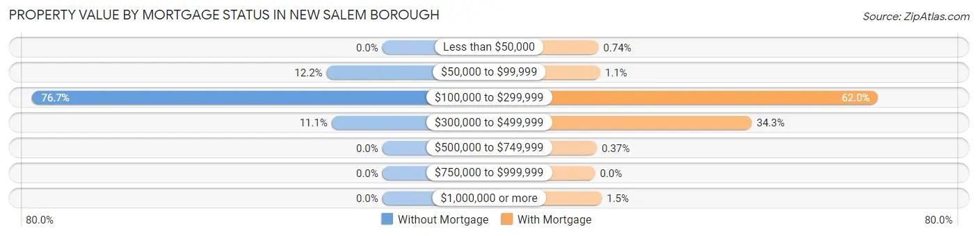 Property Value by Mortgage Status in New Salem borough