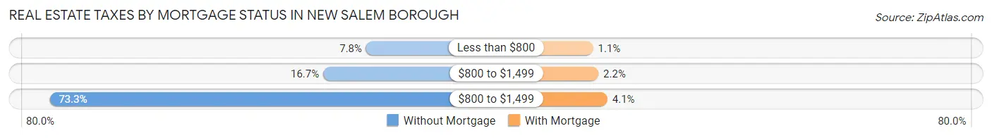 Real Estate Taxes by Mortgage Status in New Salem borough