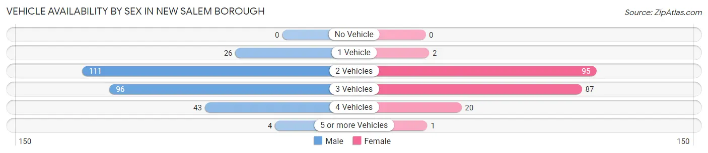 Vehicle Availability by Sex in New Salem borough