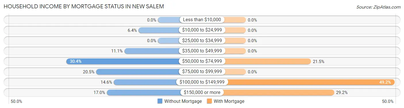 Household Income by Mortgage Status in New Salem