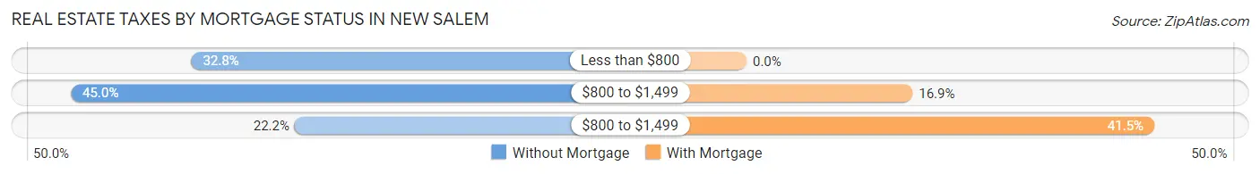 Real Estate Taxes by Mortgage Status in New Salem