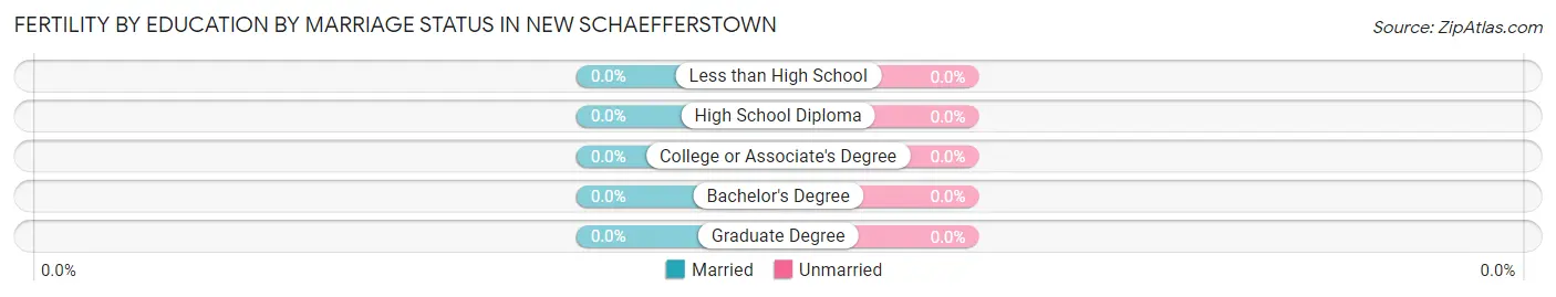 Female Fertility by Education by Marriage Status in New Schaefferstown