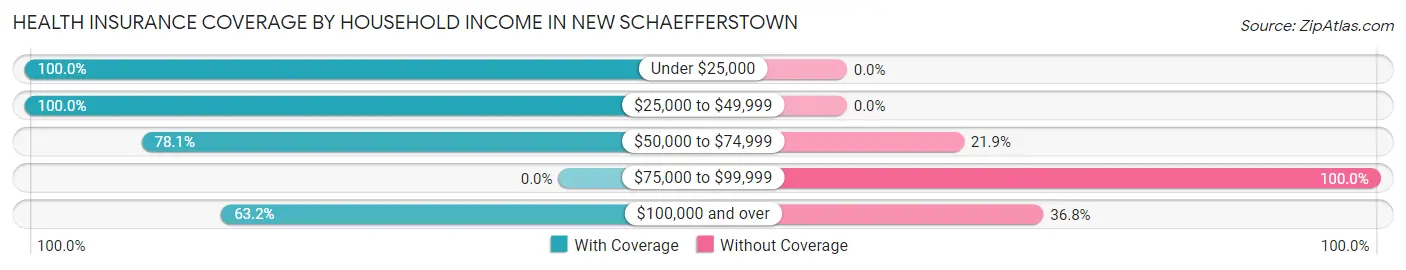 Health Insurance Coverage by Household Income in New Schaefferstown