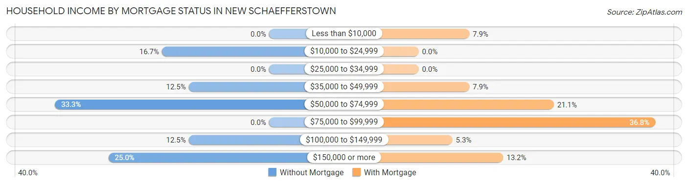 Household Income by Mortgage Status in New Schaefferstown