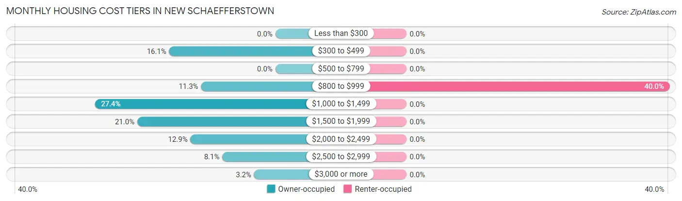 Monthly Housing Cost Tiers in New Schaefferstown