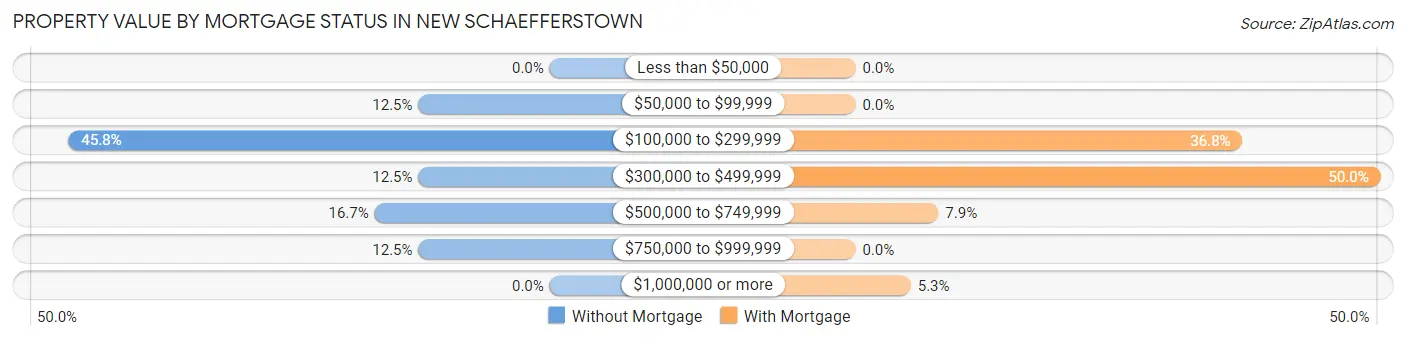 Property Value by Mortgage Status in New Schaefferstown