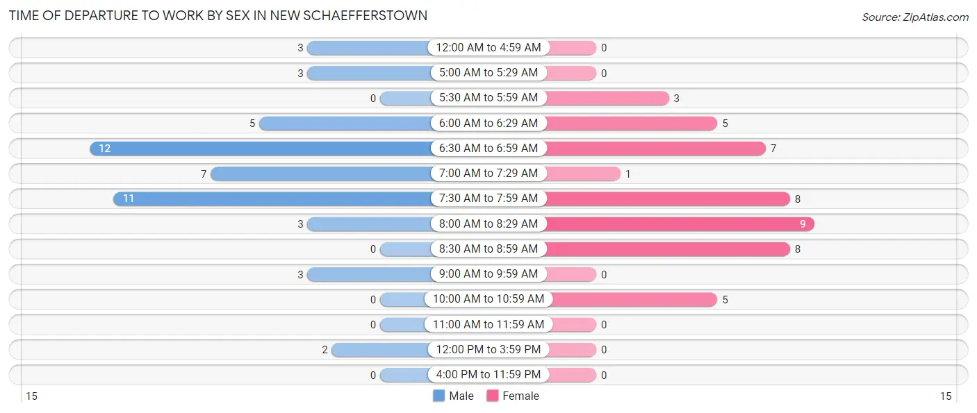 Time of Departure to Work by Sex in New Schaefferstown