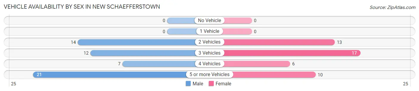 Vehicle Availability by Sex in New Schaefferstown