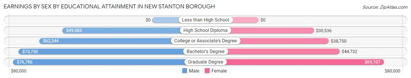 Earnings by Sex by Educational Attainment in New Stanton borough