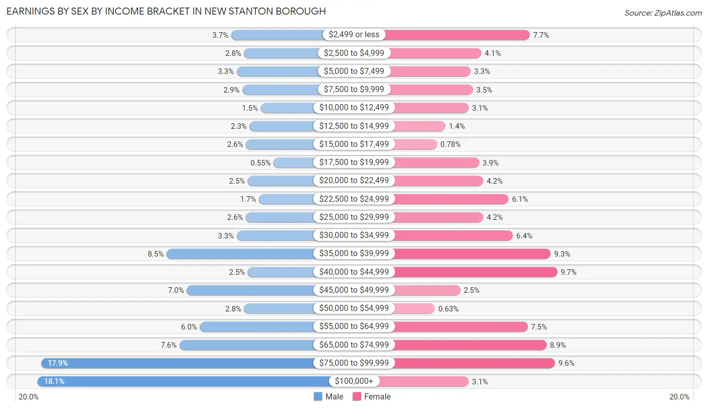 Earnings by Sex by Income Bracket in New Stanton borough