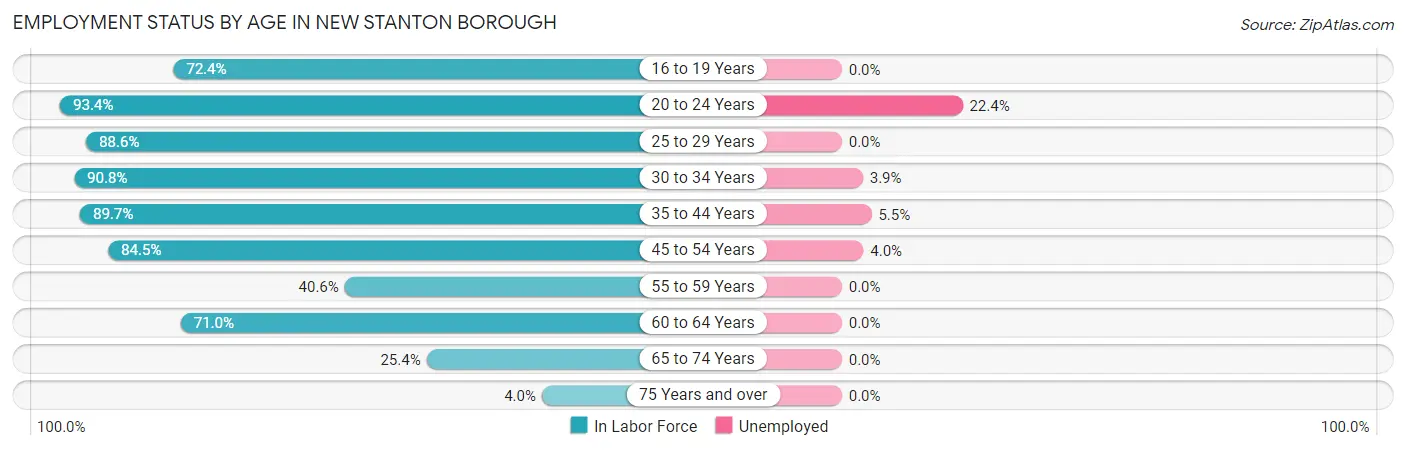 Employment Status by Age in New Stanton borough