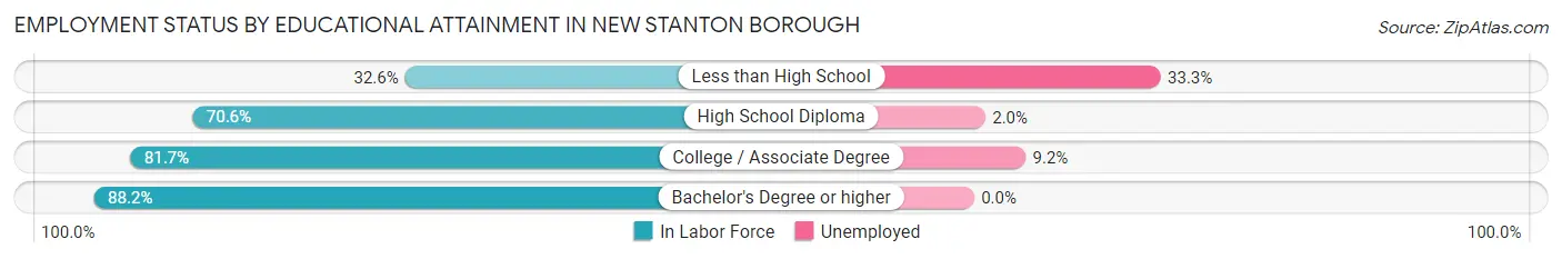 Employment Status by Educational Attainment in New Stanton borough