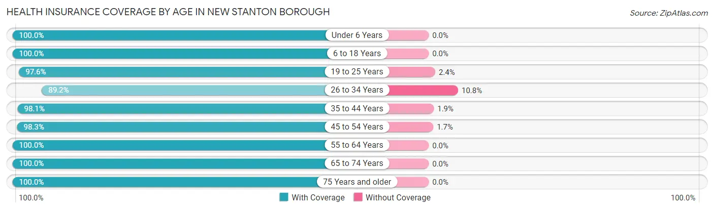 Health Insurance Coverage by Age in New Stanton borough