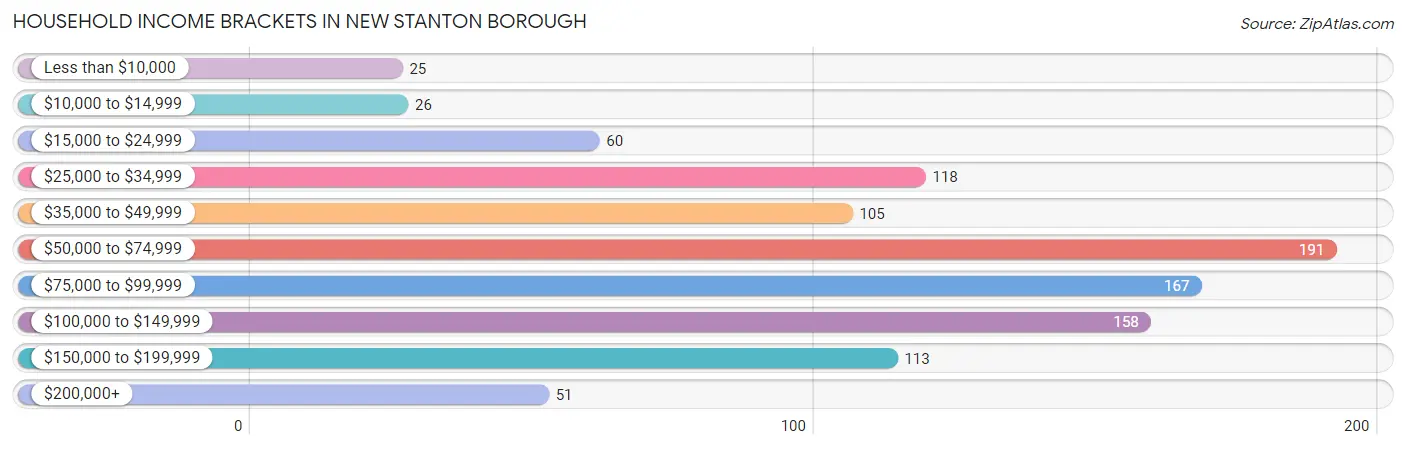 Household Income Brackets in New Stanton borough