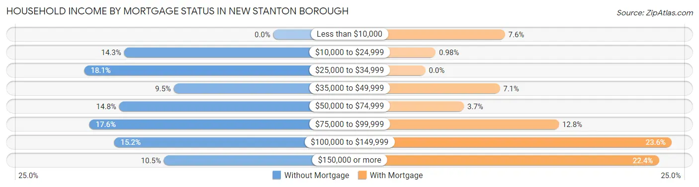 Household Income by Mortgage Status in New Stanton borough