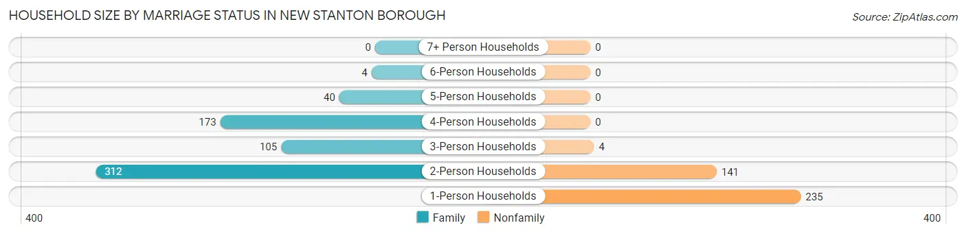 Household Size by Marriage Status in New Stanton borough