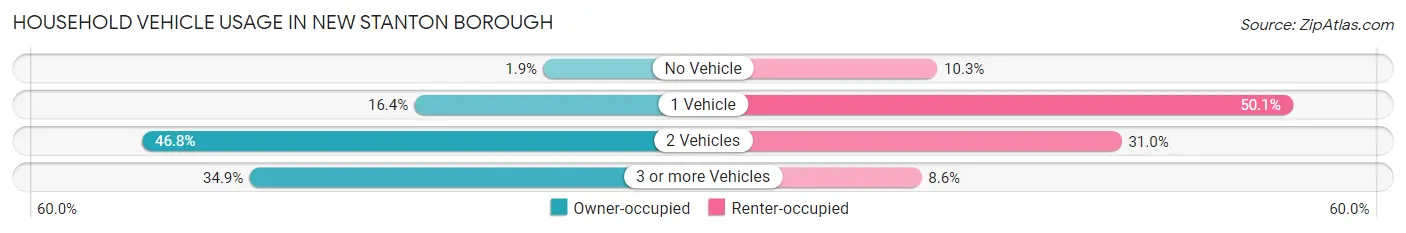 Household Vehicle Usage in New Stanton borough