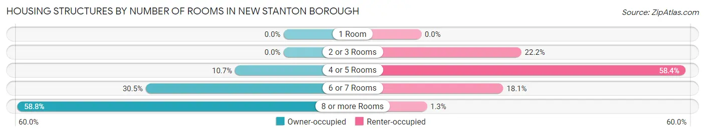 Housing Structures by Number of Rooms in New Stanton borough