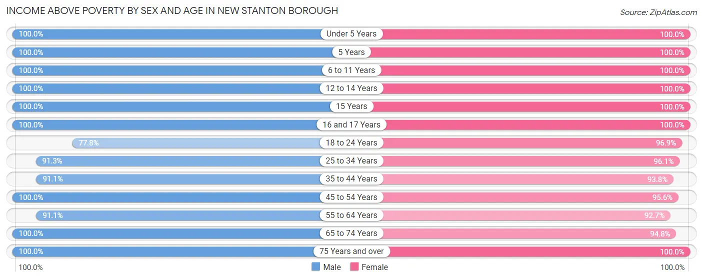 Income Above Poverty by Sex and Age in New Stanton borough