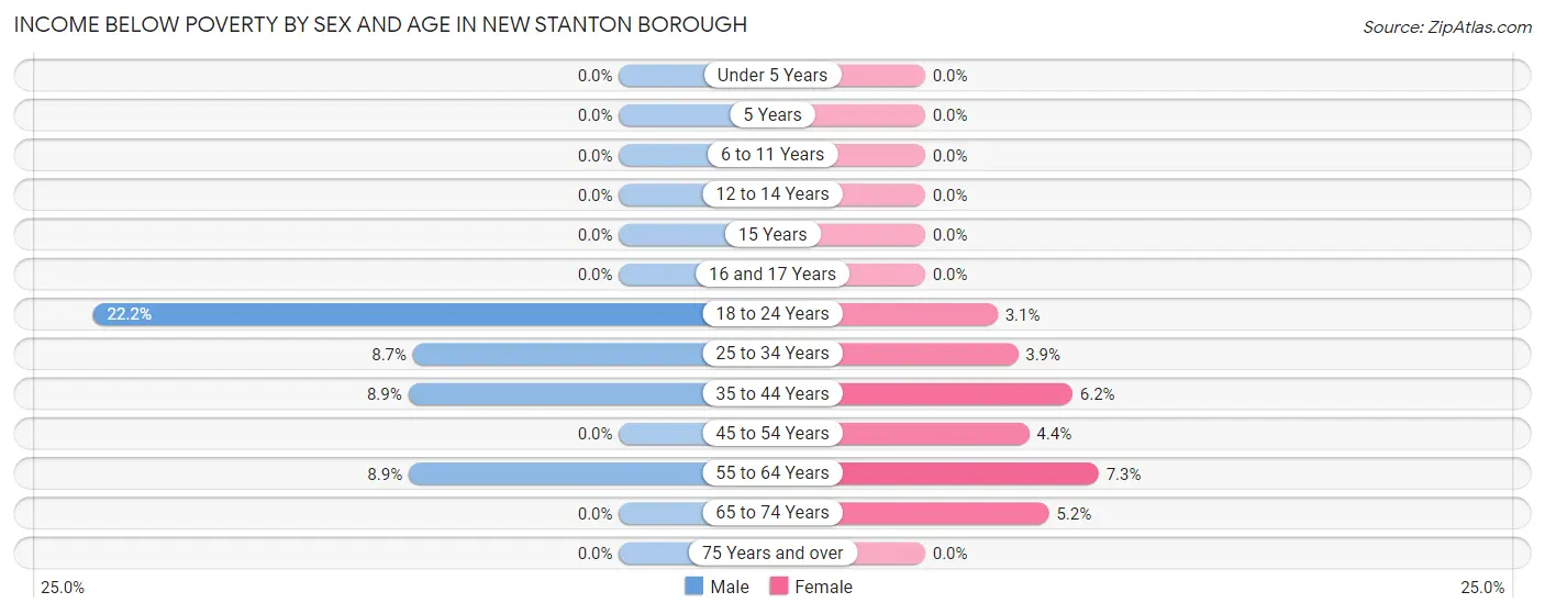 Income Below Poverty by Sex and Age in New Stanton borough