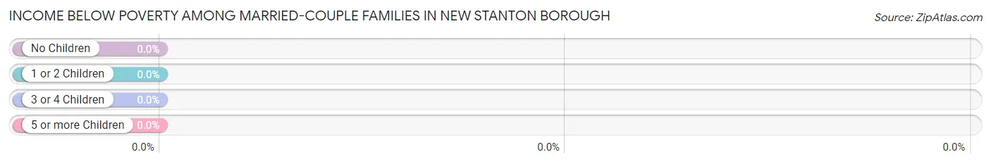 Income Below Poverty Among Married-Couple Families in New Stanton borough