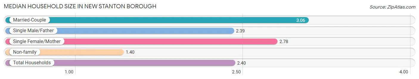 Median Household Size in New Stanton borough