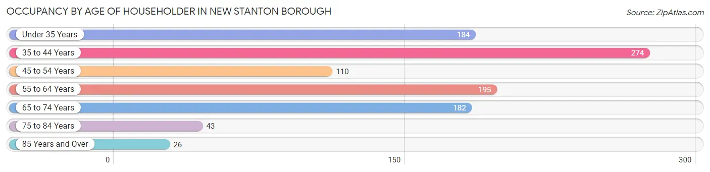 Occupancy by Age of Householder in New Stanton borough