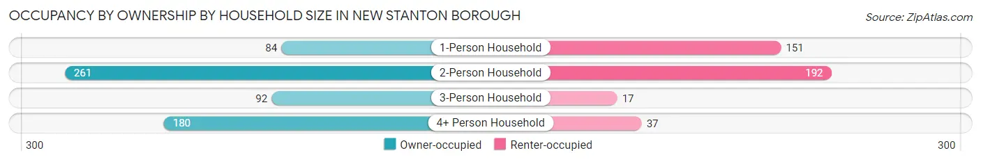 Occupancy by Ownership by Household Size in New Stanton borough