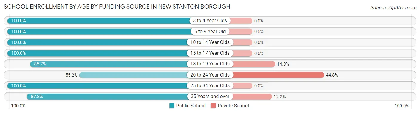 School Enrollment by Age by Funding Source in New Stanton borough