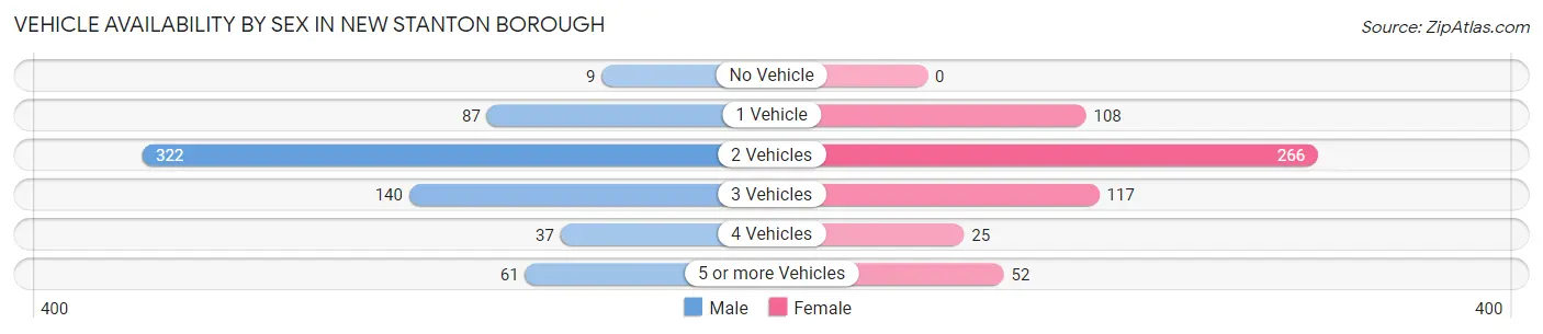 Vehicle Availability by Sex in New Stanton borough