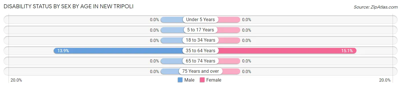 Disability Status by Sex by Age in New Tripoli