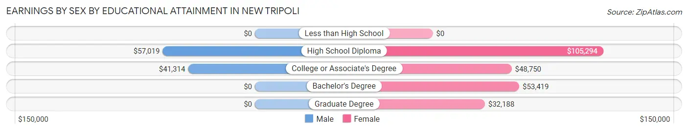 Earnings by Sex by Educational Attainment in New Tripoli