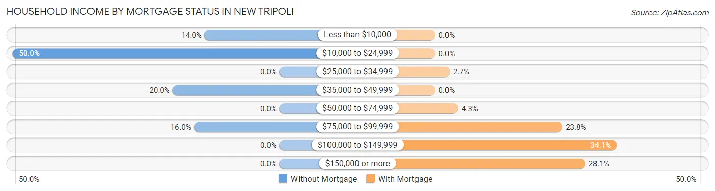 Household Income by Mortgage Status in New Tripoli