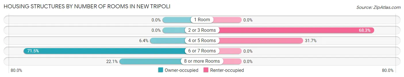 Housing Structures by Number of Rooms in New Tripoli