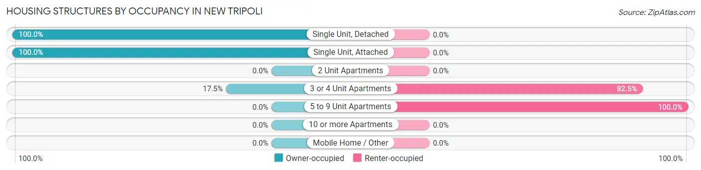 Housing Structures by Occupancy in New Tripoli