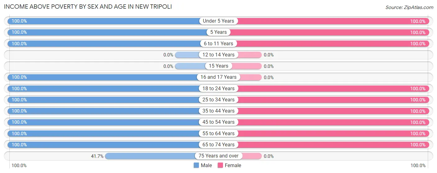 Income Above Poverty by Sex and Age in New Tripoli