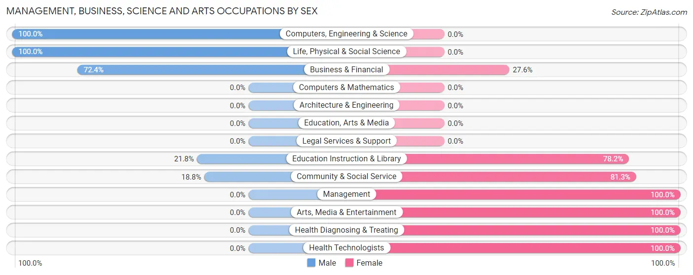 Management, Business, Science and Arts Occupations by Sex in New Tripoli