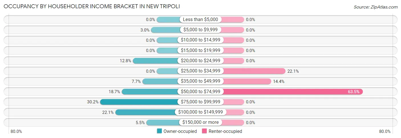 Occupancy by Householder Income Bracket in New Tripoli