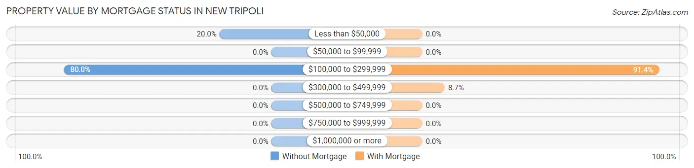 Property Value by Mortgage Status in New Tripoli