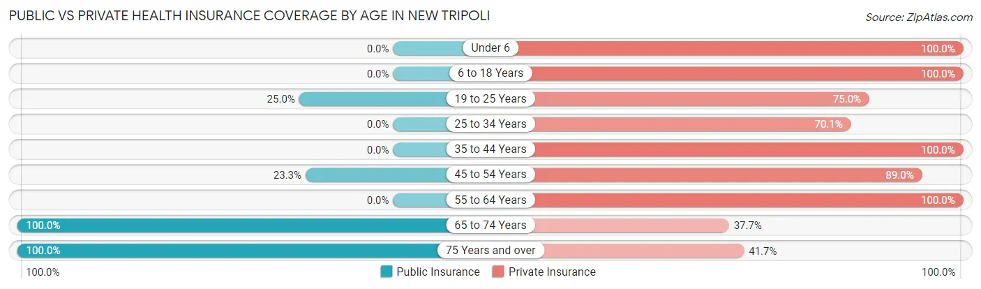 Public vs Private Health Insurance Coverage by Age in New Tripoli