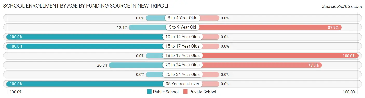 School Enrollment by Age by Funding Source in New Tripoli